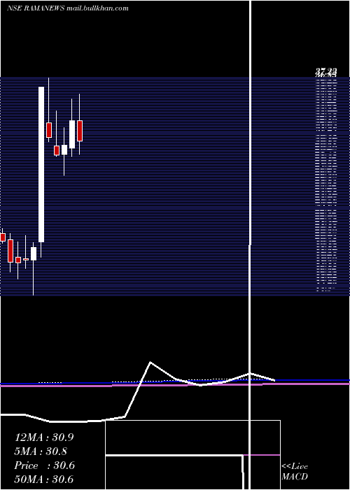  monthly chart ShreeRama