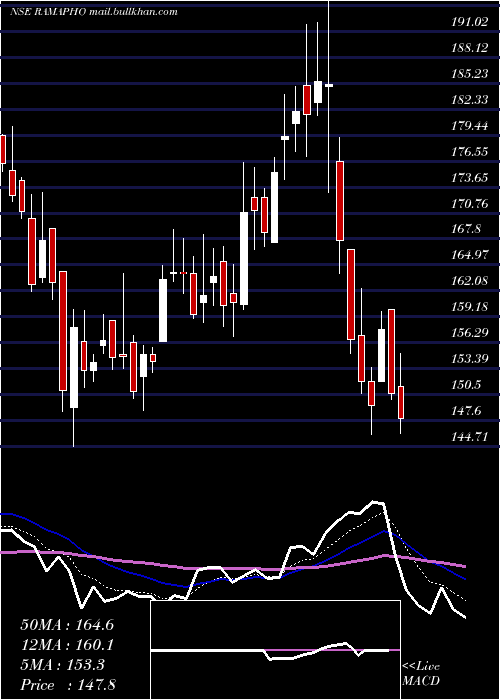  Daily chart RamaPhosphates