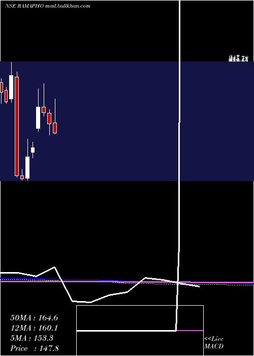  monthly chart RamaPhosphates