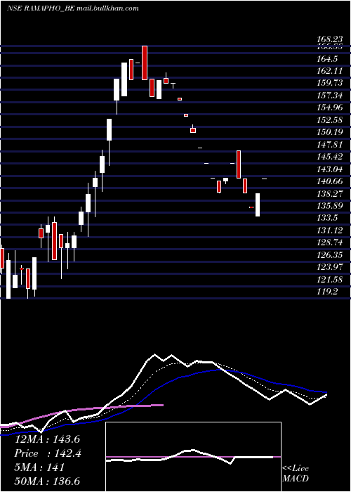  Daily chart RamaPhosphates