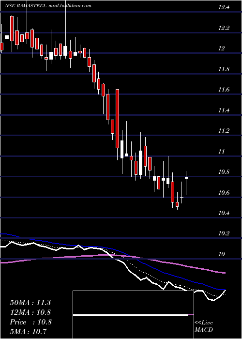  Daily chart RamaSteel