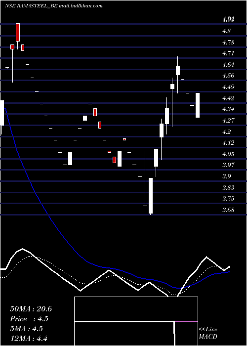  Daily chart RamaSteel