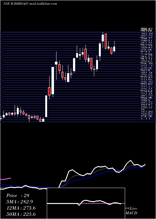 Daily chart AdvitJewels