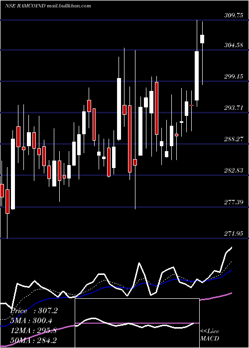  Daily chart RamcoIndustries