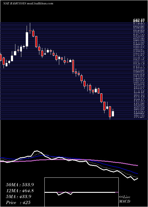  Daily chart RamcoSystems