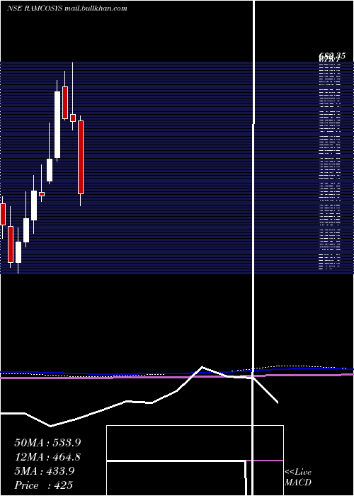  monthly chart RamcoSystems