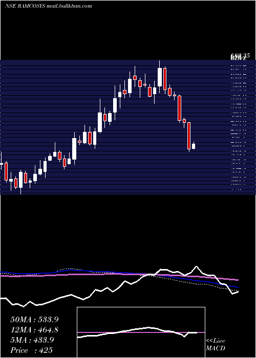  weekly chart RamcoSystems