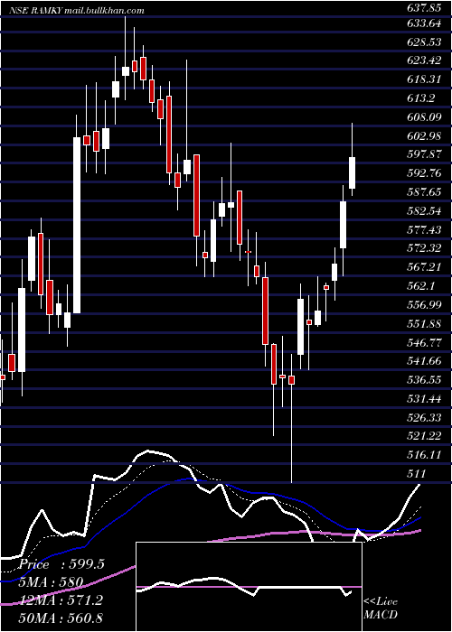  Daily chart RamkyInfrastructure