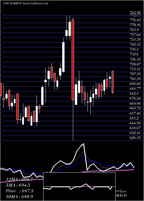  Daily chart RamRatna
