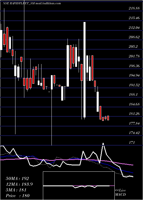  weekly chart RapidFleet