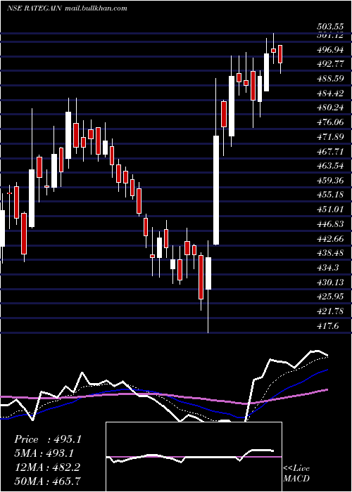  Daily chart RategainTravel