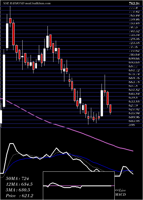  Daily chart Raymond