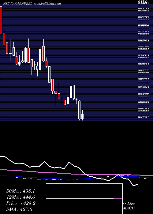  weekly chart RaymondRealty