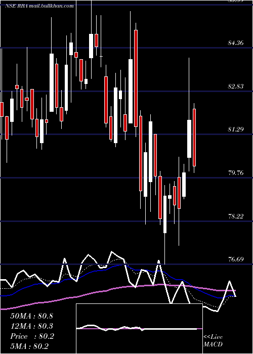  Daily chart RestaurantBrand