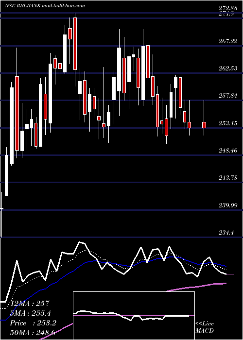  Daily chart RblBank