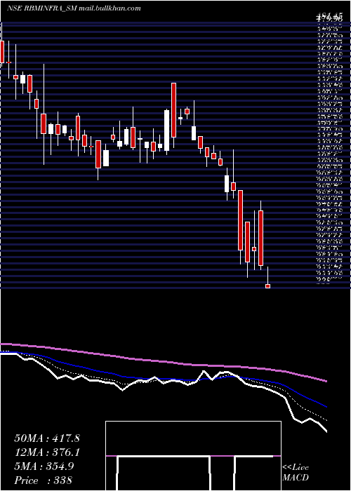  Daily chart RbmInfracon