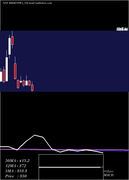  monthly chart RbmInfracon