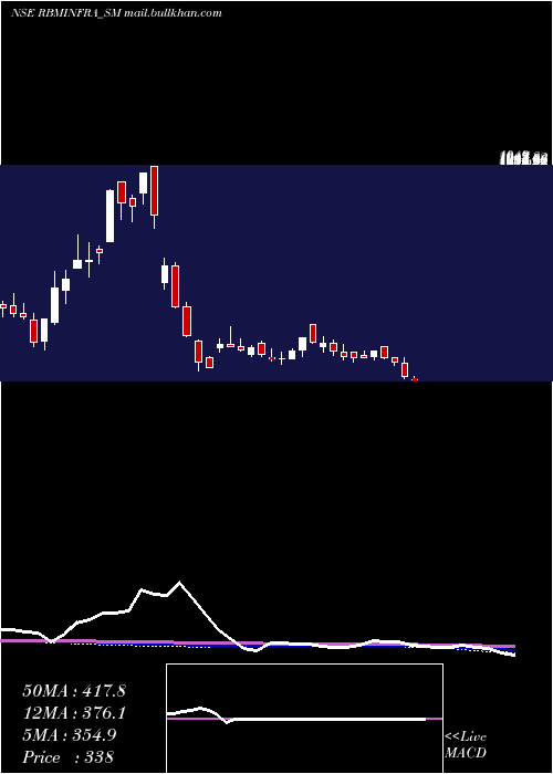  weekly chart RbmInfracon