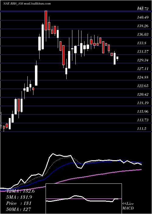  Daily chart RamdevbabaSolvent
