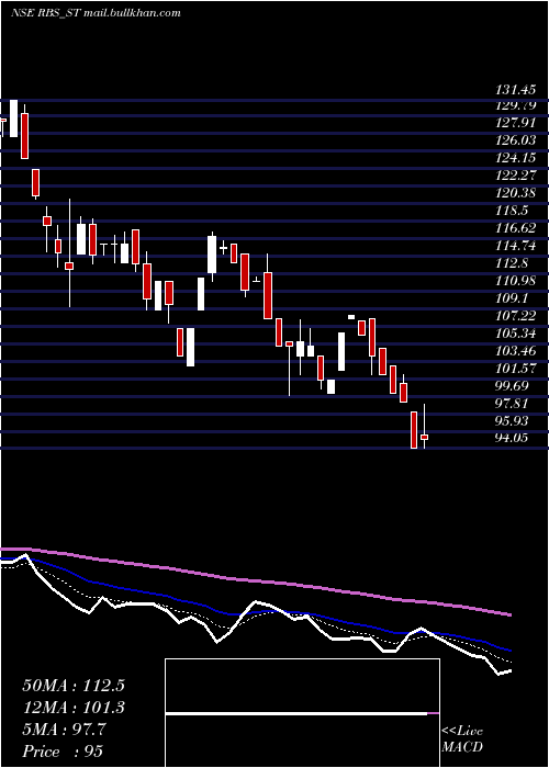 Daily chart RamdevbabaSolvent