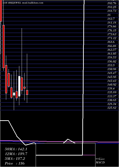 monthly chart RbzJewellers