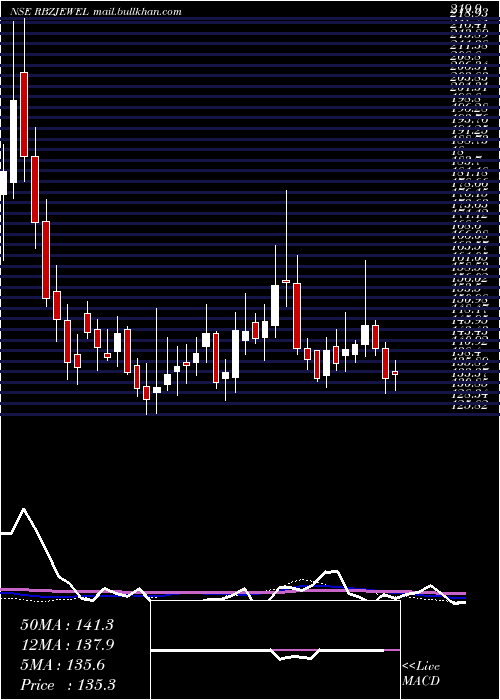  weekly chart RbzJewellers