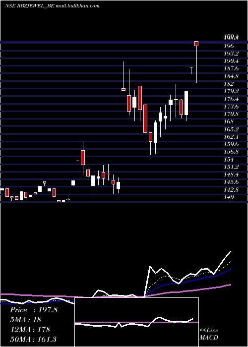  Daily chart RbzJewellers