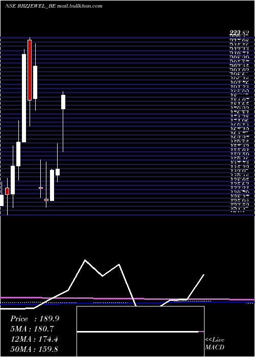  monthly chart RbzJewellers
