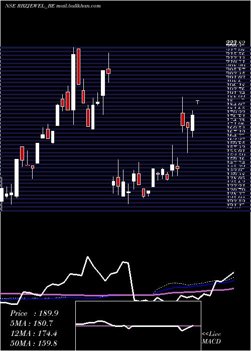  weekly chart RbzJewellers