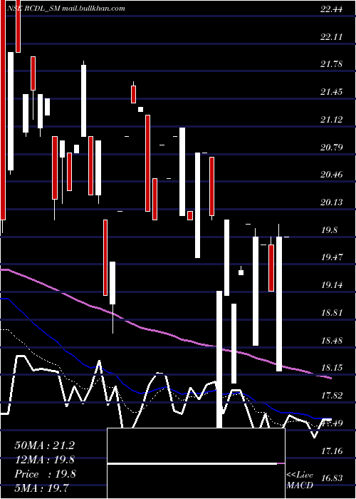  Daily chart RajgorCastor