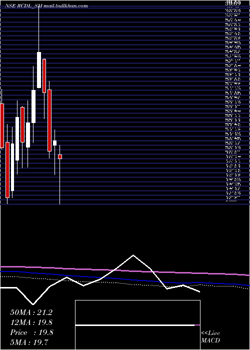  monthly chart RajgorCastor