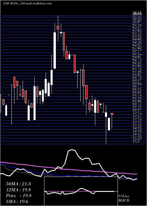  weekly chart RajgorCastor
