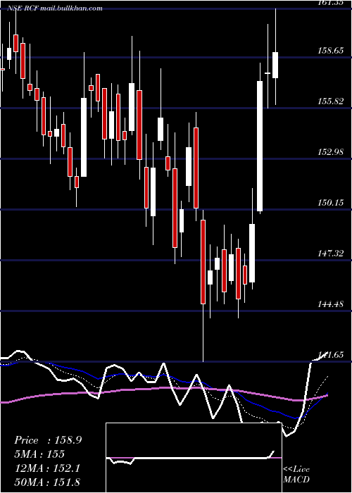 Daily chart RashtriyaChemicals