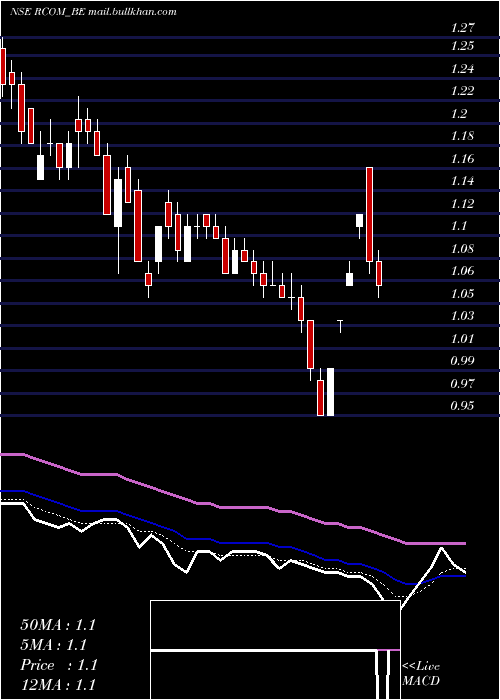  Daily chart RelianceCommunications