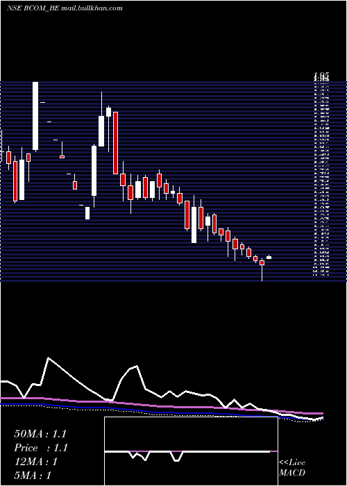  weekly chart RelianceCommunications