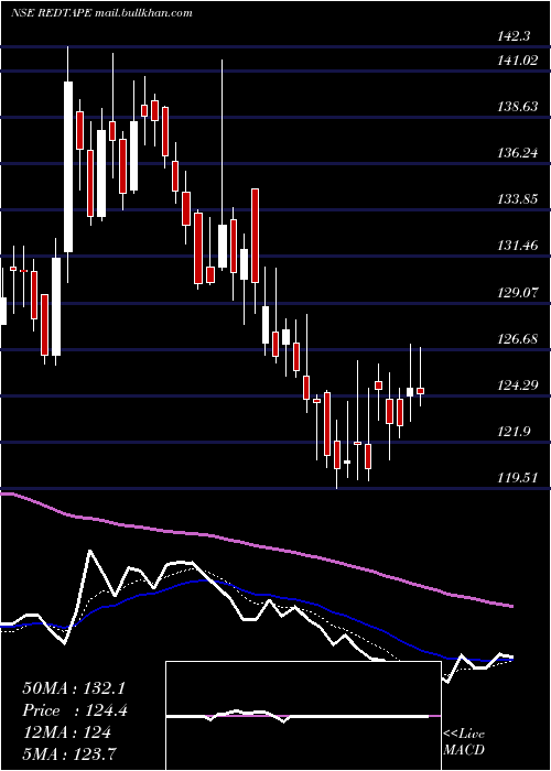  Daily chart Redtape