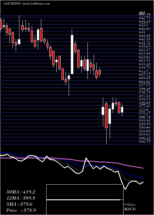  Daily chart RefexIndustries