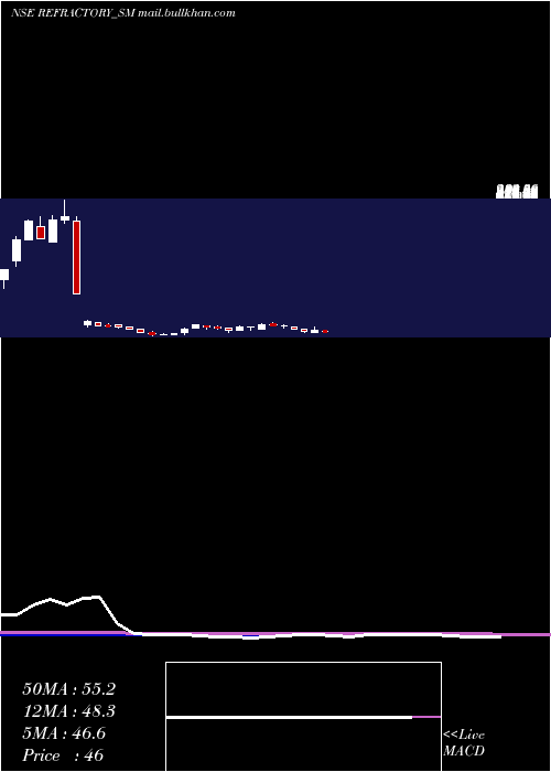  weekly chart RefractoryShapes