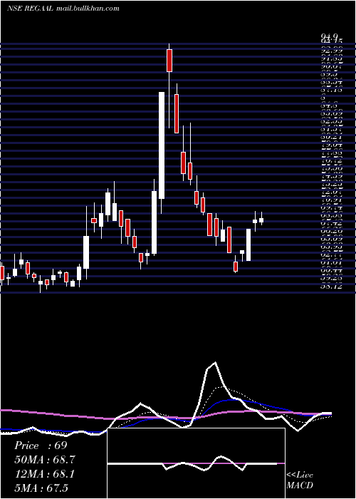  Daily chart RegaalResources
