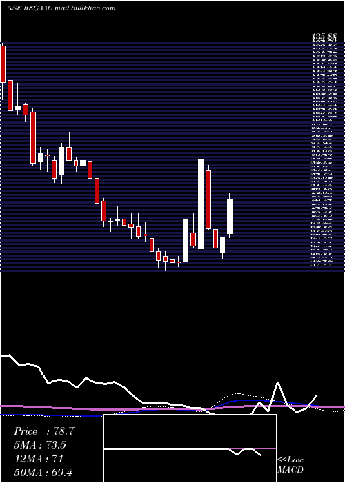  weekly chart RegaalResources