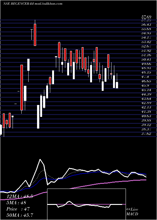  Daily chart RegencyCeramics