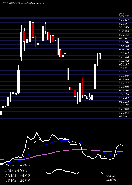  Daily chart RelaxoFootwears
