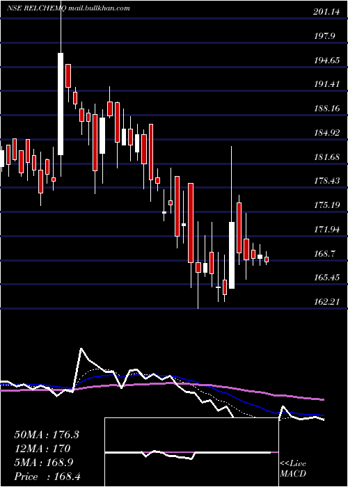  Daily chart RelianceChemotex
