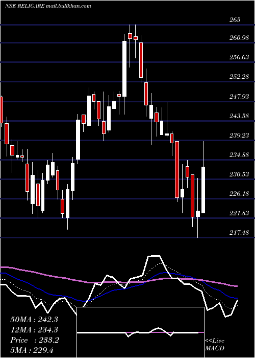  Daily chart ReligareEnterprises