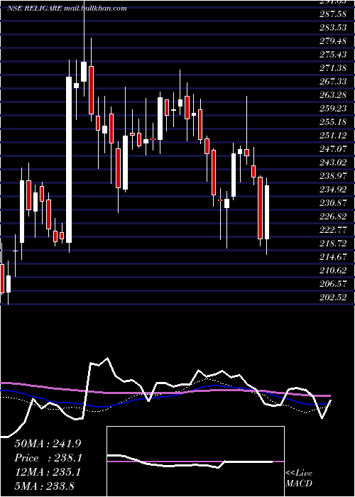  weekly chart ReligareEnterprises