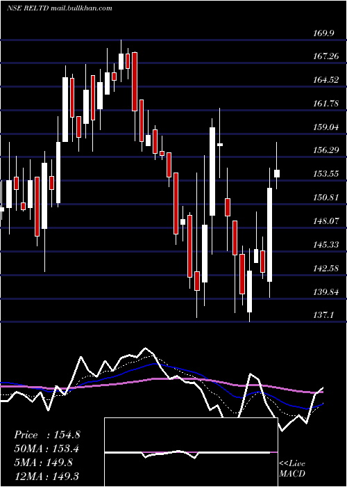  Daily chart RavindraEnergy
