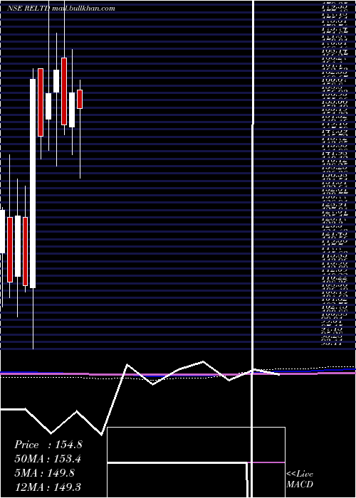  monthly chart RavindraEnergy
