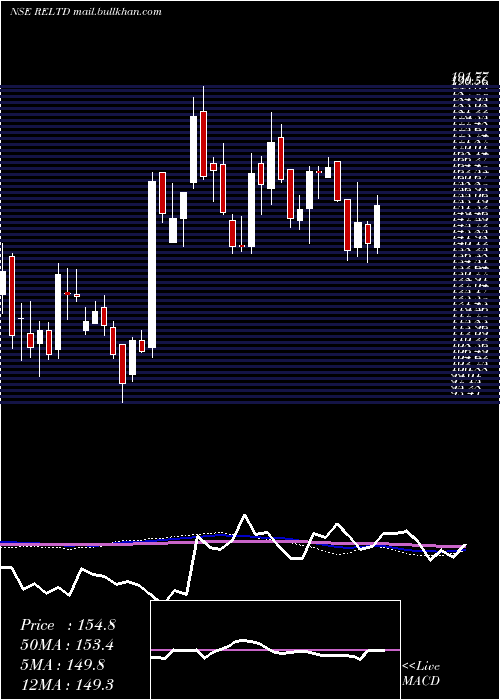  weekly chart RavindraEnergy