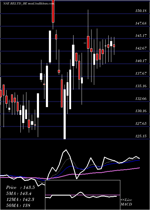 Daily chart RavindraEnergy