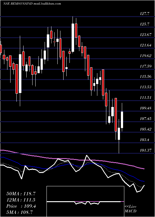  Daily chart RemsonsIndustries